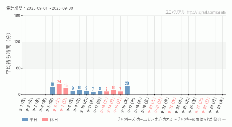 2025年9月1日から2025年9月30日チャッキーズ・カーニバル・オブ・カオス ～チャッキーの血塗られた祭典～の平均待ち時間グラフ