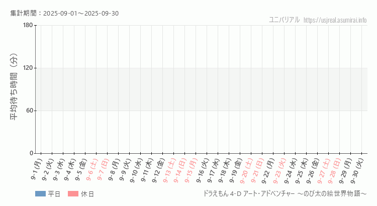 ドラえもん 4-D アート・アドベンチャー ~のび太の絵世界物語~2025年9月平均待ち時間 2025年9月1日から2025年9月30日ドラえもん 4-D アート・アドベンチャー ~のび太の絵世界物語~の平均待ち時間グラフ