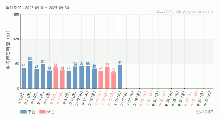 2025年9月1日から2025年9月30日ヒッポグリフの平均待ち時間グラフ