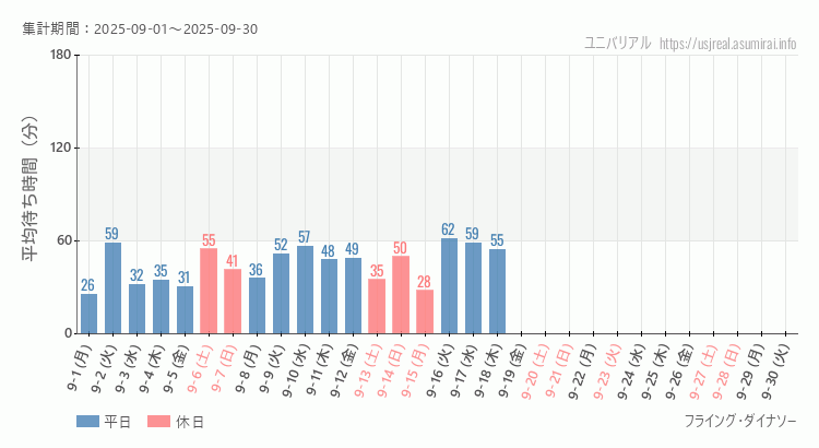 2025年9月1日から2025年9月30日フライング・ダイナソーの平均待ち時間グラフ