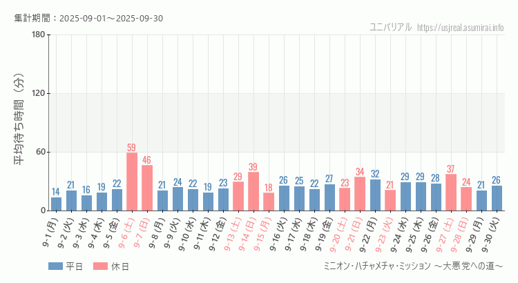 2025年9月1日から2025年9月30日ミニオン・ハチャメチャ・ミッション ～大悪党への道～の平均待ち時間グラフ