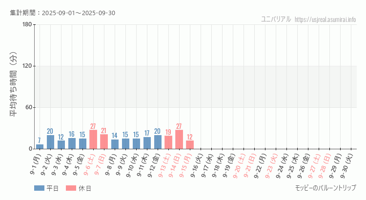 2025年9月1日から2025年9月30日モッピーのバルーントリップの平均待ち時間グラフ
