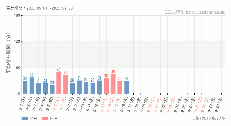 2025年9月1日から2025年9月30日エルモのバブルバブルの平均待ち時間グラフ