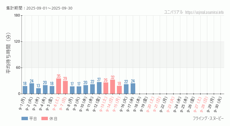 2025年9月1日から2025年9月30日フライング・スヌーピーの平均待ち時間グラフ