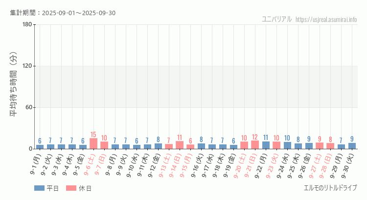 2025年9月1日から2025年9月30日エルモのリトルドライブの平均待ち時間グラフ
