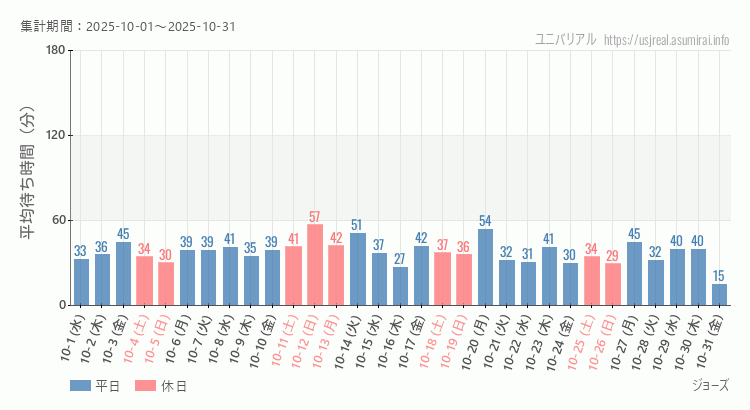 ジョーズ2025年10月平均待ち時間 2025年10月1日から2025年10月31日ジョーズの平均待ち時間グラフ