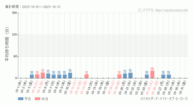 バイオハザード・ナイト・オブ・ヒーローズ2025年10月平均待ち時間 2025年10月1日から2025年10月31日バイオハザード・ナイト・オブ・ヒーローズの平均待ち時間グラフ