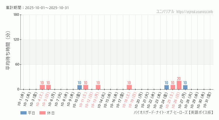バイオハザード・ナイト・オブ・ヒーローズ 【英語ボイス版】2025年10月平均待ち時間 2025年10月1日から2025年10月31日バイオハザード・ナイト・オブ・ヒーローズ 【英語ボイス版】の平均待ち時間グラフ