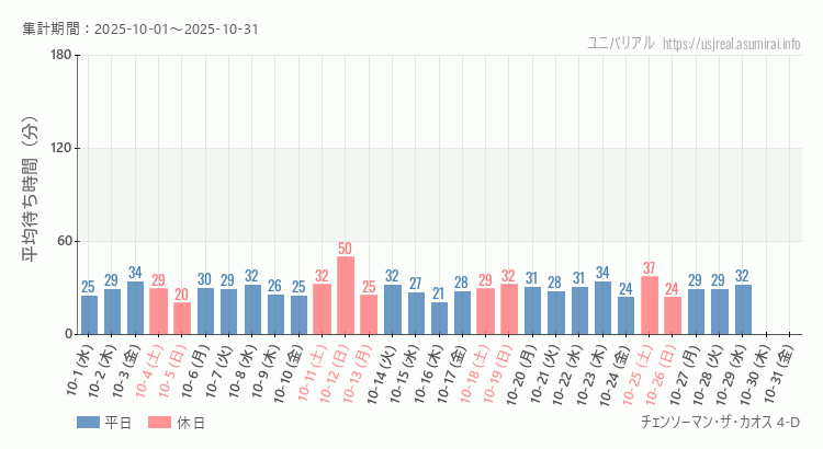 チェンソーマン・ザ・カオス 4-D2025年10月平均待ち時間 2025年10月1日から2025年10月31日チェンソーマン・ザ・カオス 4-Dの平均待ち時間グラフ