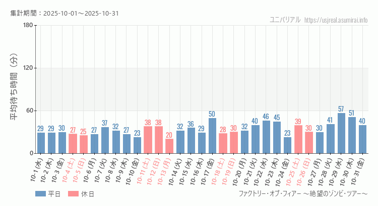 ファクトリー・オブ・フィアー ~絶望のゾンビ・ツアー~2025年10月平均待ち時間 2025年10月1日から2025年10月31日ファクトリー・オブ・フィアー ~絶望のゾンビ・ツアー~の平均待ち時間グラフ