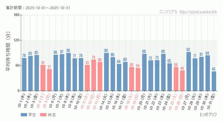 ヒッポグリフ2025年10月平均待ち時間 2025年10月1日から2025年10月31日ヒッポグリフの平均待ち時間グラフ