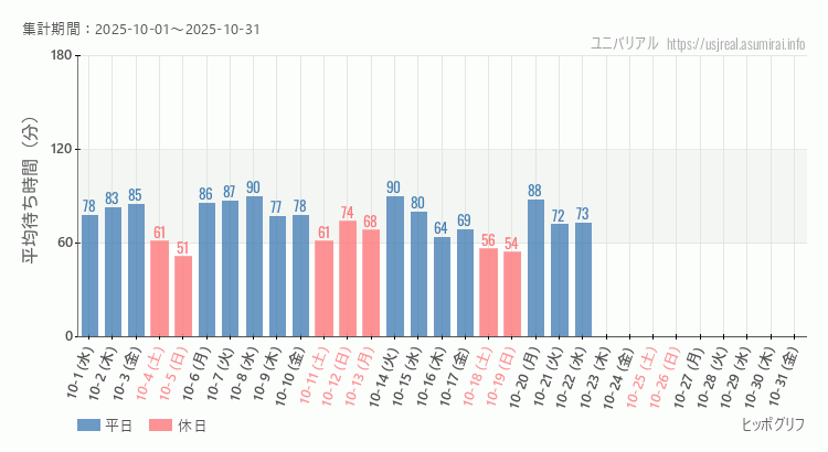 ヒッポグリフ2025年10月平均待ち時間 2025年10月1日から2025年10月31日ヒッポグリフの平均待ち時間グラフ