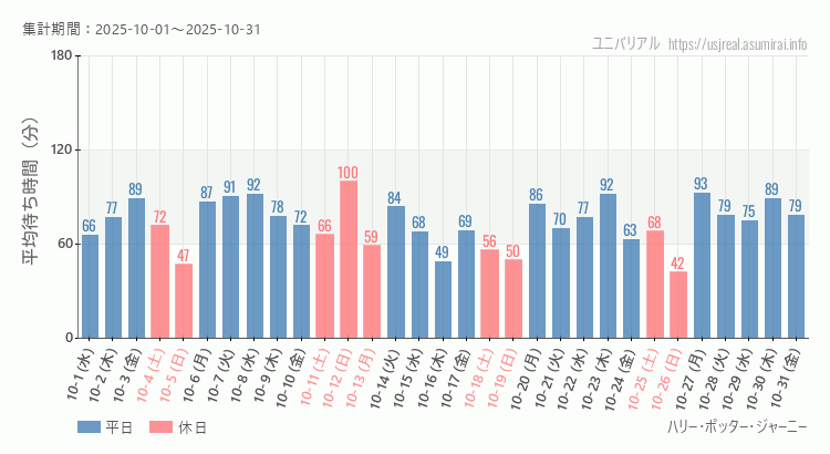 ハリー・ポッター・ジャーニー2025年10月平均待ち時間 2025年10月1日から2025年10月31日ハリー・ポッター・ジャーニーの平均待ち時間グラフ