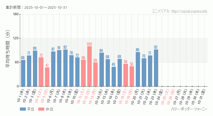 ハリー・ポッター・ジャーニー2025年10月平均待ち時間 2025年10月1日から2025年10月31日ハリー・ポッター・ジャーニーの平均待ち時間グラフ
