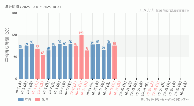 ハリウッド・ドリーム~バックドロップ~2025年10月平均待ち時間 2025年10月1日から2025年10月31日ハリウッド・ドリーム~バックドロップ~の平均待ち時間グラフ