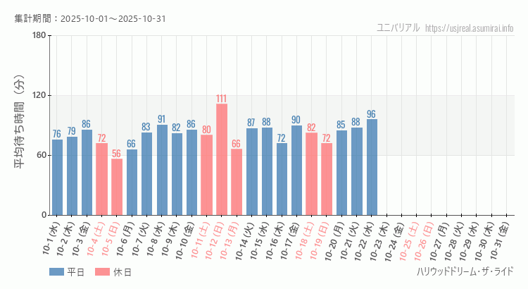 ハリウッドドリーム・ザ・ライド2025年10月平均待ち時間 2025年10月1日から2025年10月31日ハリウッドドリーム・ザ・ライドの平均待ち時間グラフ