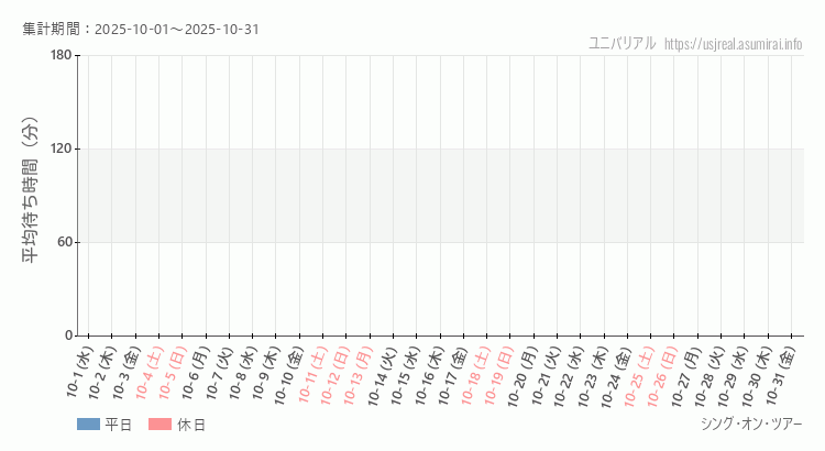 シング・オン・ツアー2025年10月平均待ち時間 2025年10月1日から2025年10月31日シング・オン・ツアーの平均待ち時間グラフ