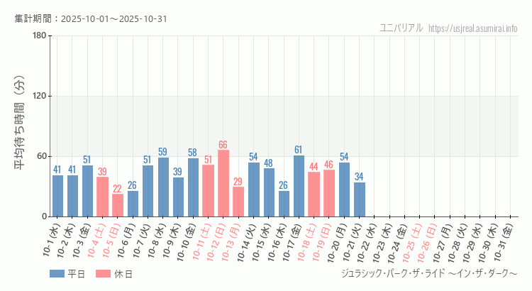 ジュラシック・パーク・ザ・ライド ~イン・ザ・ダーク~2025年10月平均待ち時間 2025年10月1日から2025年10月31日ジュラシック・パーク・ザ・ライド ~イン・ザ・ダーク~の平均待ち時間グラフ