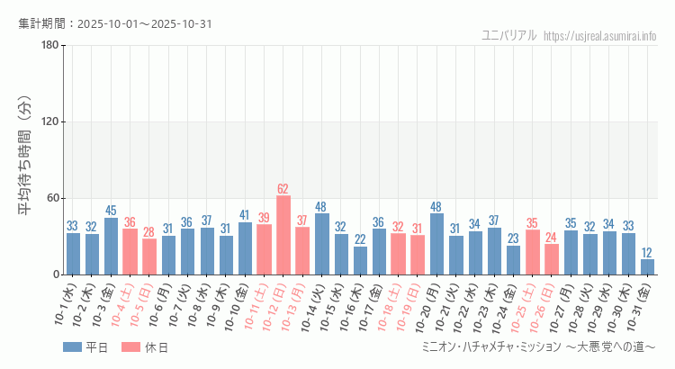 ミニオン・ハチャメチャ・ミッション ~大悪党への道~2025年10月平均待ち時間 2025年10月1日から2025年10月31日ミニオン・ハチャメチャ・ミッション ~大悪党への道~の平均待ち時間グラフ