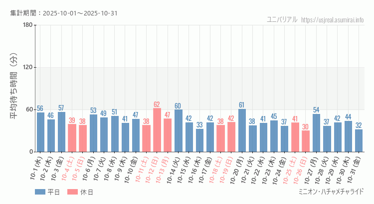 ミニオン・ハチャメチャライド2025年10月平均待ち時間 2025年10月1日から2025年10月31日ミニオン・ハチャメチャライドの平均待ち時間グラフ