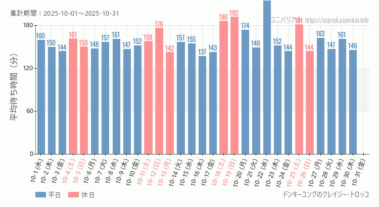 2025年10月1日から2025年10月31日ドンキーコングのクレイジー・トロッコの平均待ち時間グラフ