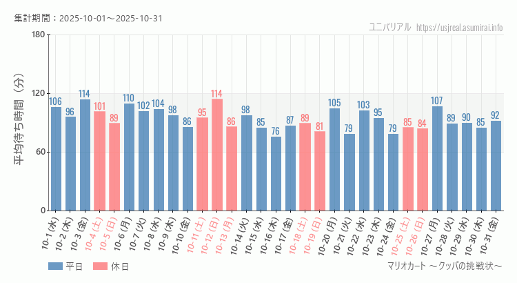 マリオカート ~クッパの挑戦状~2025年10月平均待ち時間 2025年10月1日から2025年10月31日マリオカート ~クッパの挑戦状~の平均待ち時間グラフ