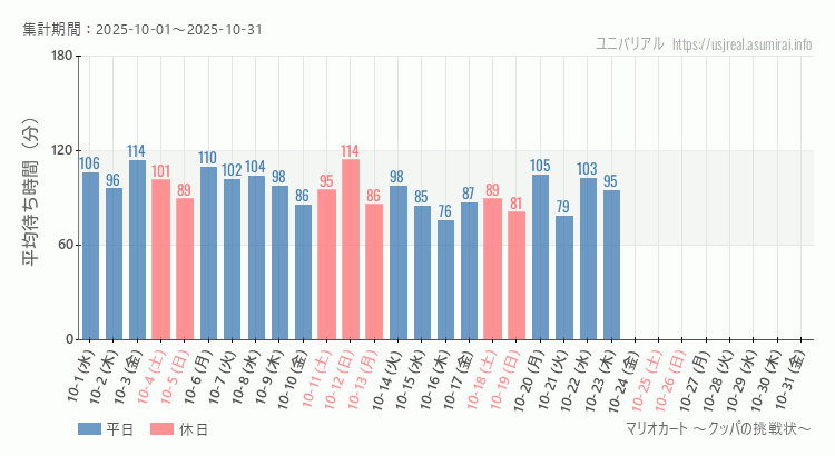 マリオカート ~クッパの挑戦状~2025年10月平均待ち時間 2025年10月1日から2025年10月31日マリオカート ~クッパの挑戦状~の平均待ち時間グラフ
