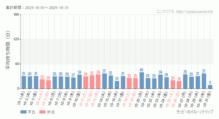 モッピーのバルーントリップ2025年10月平均待ち時間 2025年10月1日から2025年10月31日モッピーのバルーントリップの平均待ち時間グラフ
