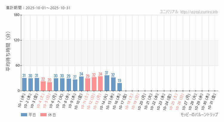 モッピーのバルーントリップ2025年10月平均待ち時間 2025年10月1日から2025年10月31日モッピーのバルーントリップの平均待ち時間グラフ