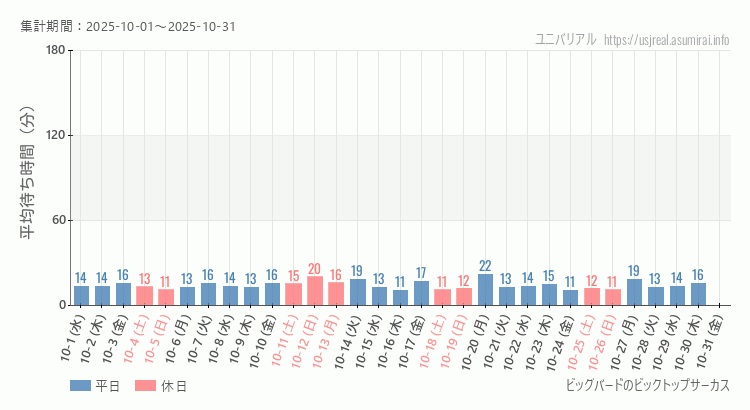 ビッグバードのビックトップサーカス2025年10月平均待ち時間 2025年10月1日から2025年10月31日ビッグバードのビックトップサーカスの平均待ち時間グラフ