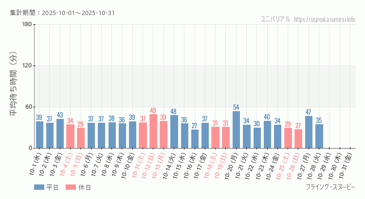 フライング・スヌーピー2025年10月平均待ち時間 2025年10月1日から2025年10月31日フライング・スヌーピーの平均待ち時間グラフ