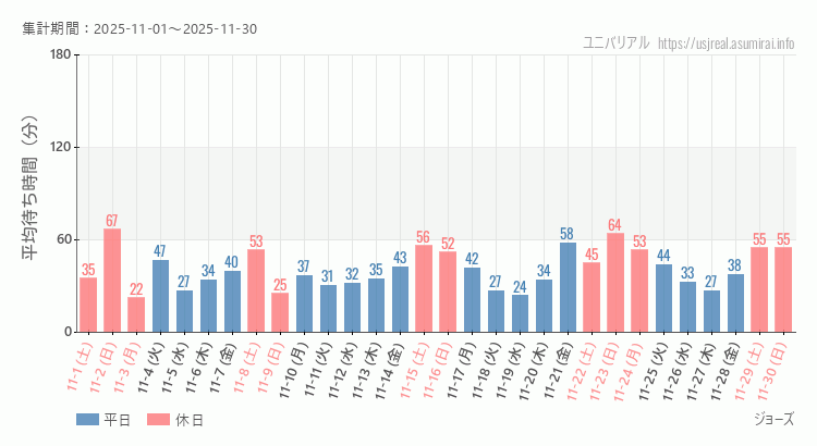 ジョーズ2025年11月平均待ち時間 2025年11月1日から2025年11月30日ジョーズの平均待ち時間グラフ