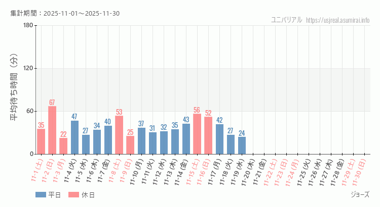 2025年11月1日から2025年11月30日ジョーズの平均待ち時間グラフ