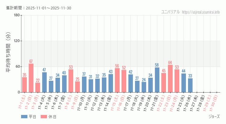 ジョーズ2025年11月平均待ち時間 2025年11月1日から2025年11月30日ジョーズの平均待ち時間グラフ