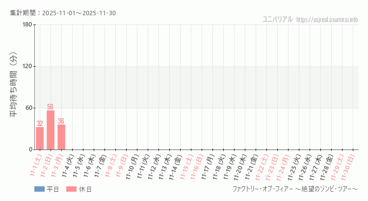 ファクトリー・オブ・フィアー ~絶望のゾンビ・ツアー~2025年11月平均待ち時間 2025年11月1日から2025年11月30日ファクトリー・オブ・フィアー ~絶望のゾンビ・ツアー~の平均待ち時間グラフ