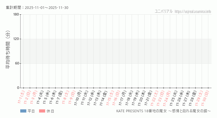 KATE PRESENTS 18番地の魔女 ~感情と戯れる魔女の館~2025年11月平均待ち時間 2025年11月1日から2025年11月30日KATE PRESENTS 18番地の魔女 ~感情と戯れる魔女の館~の平均待ち時間グラフ