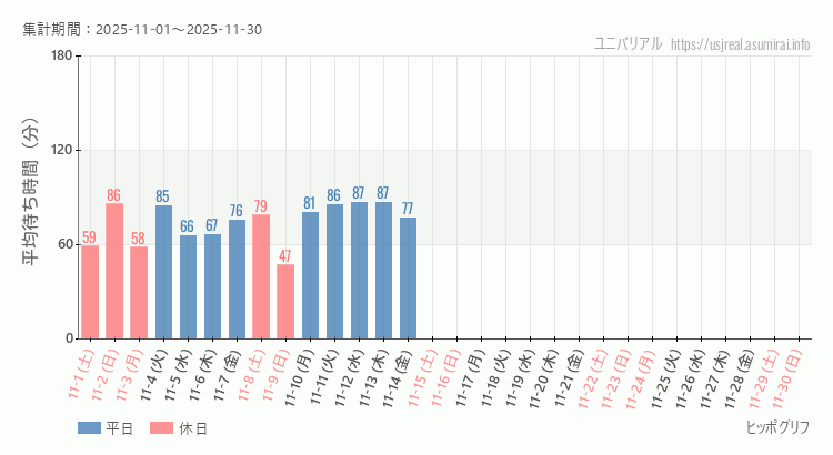 ヒッポグリフ2025年11月平均待ち時間 2025年11月1日から2025年11月30日ヒッポグリフの平均待ち時間グラフ