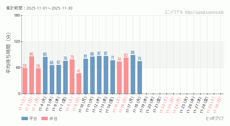 2025年11月1日から2025年11月30日ヒッポグリフの平均待ち時間グラフ
