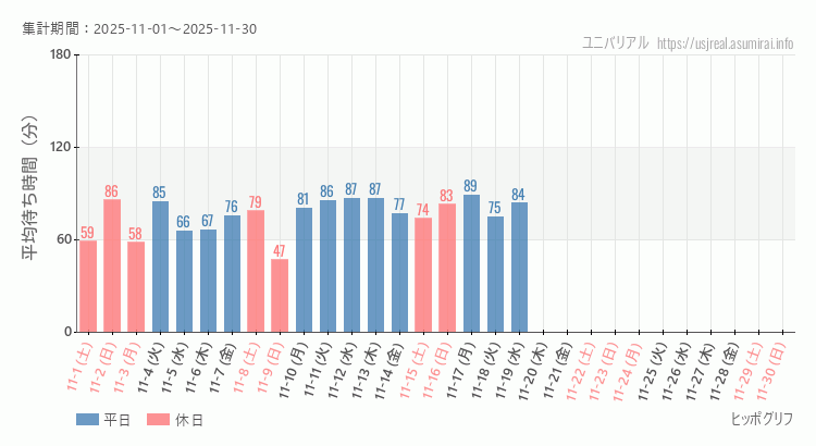 2025年11月1日から2025年11月30日ヒッポグリフの平均待ち時間グラフ