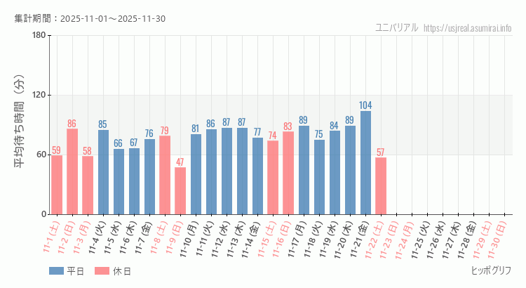 2025年11月1日から2025年11月30日ヒッポグリフの平均待ち時間グラフ