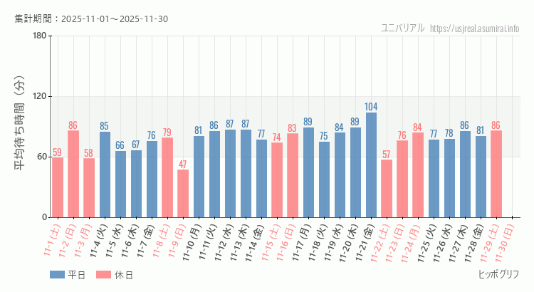 ヒッポグリフ2025年11月平均待ち時間 2025年11月1日から2025年11月30日ヒッポグリフの平均待ち時間グラフ