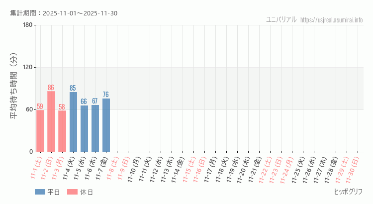 ヒッポグリフ2025年11月平均待ち時間 2025年11月1日から2025年11月30日ヒッポグリフの平均待ち時間グラフ
