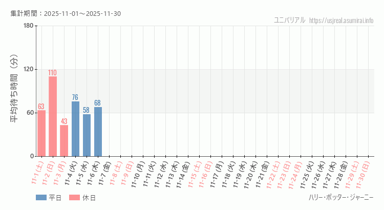 ハリー・ポッター・ジャーニー2025年11月平均待ち時間 2025年11月1日から2025年11月30日ハリー・ポッター・ジャーニーの平均待ち時間グラフ