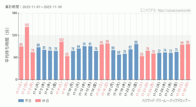 ハリウッド・ドリーム~バックドロップ~2025年11月平均待ち時間 2025年11月1日から2025年11月30日ハリウッド・ドリーム~バックドロップ~の平均待ち時間グラフ