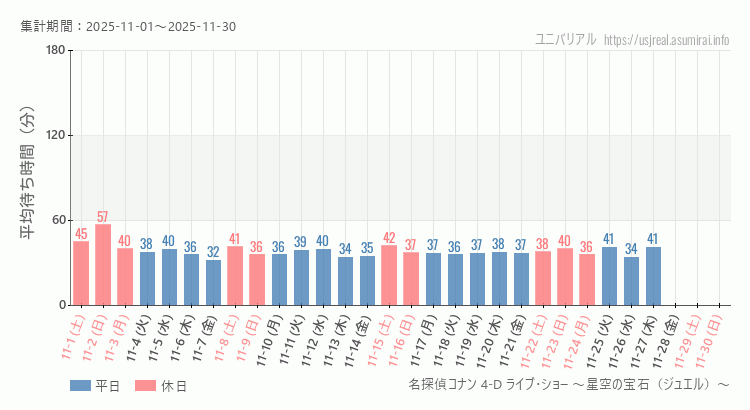 2025年11月1日から2025年11月30日名探偵コナン 4-D ライブ・ショー ～星空の宝石（ジュエル）～の平均待ち時間グラフ