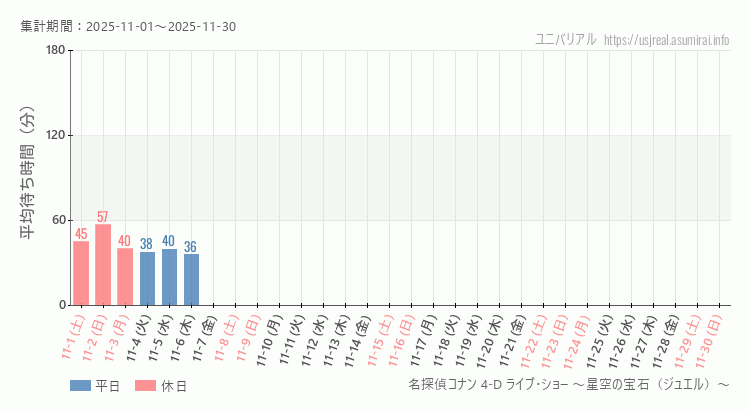 名探偵コナン 4-D ライブ・ショー ~星空の宝石(ジュエル)~2025年11月平均待ち時間 2025年11月1日から2025年11月30日名探偵コナン 4-D ライブ・ショー ~星空の宝石(ジュエル)~の平均待ち時間グラフ