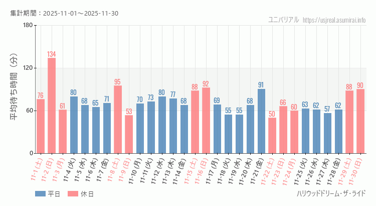 ハリウッドドリーム・ザ・ライド2025年11月平均待ち時間 2025年11月1日から2025年11月30日ハリウッドドリーム・ザ・ライドの平均待ち時間グラフ