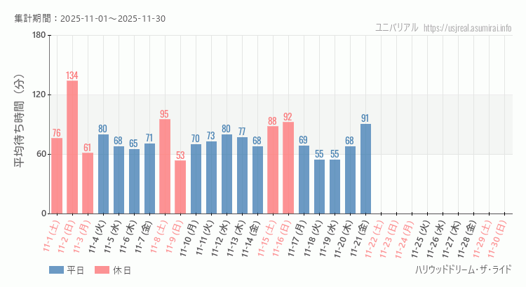 2025年11月1日から2025年11月30日ハリウッドドリーム・ザ・ライドの平均待ち時間グラフ