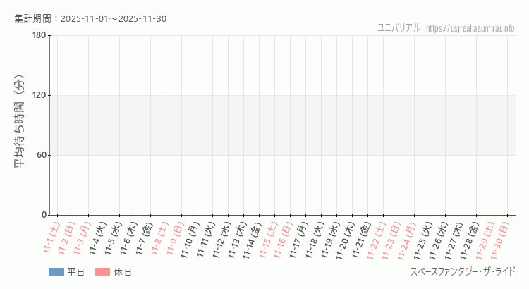スペースファンタジー・ザ・ライド2025年11月平均待ち時間 2025年11月1日から2025年11月30日スペースファンタジー・ザ・ライドの平均待ち時間グラフ