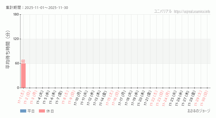 おさるのジョージ2025年11月平均待ち時間 2025年11月1日から2025年11月30日おさるのジョージの平均待ち時間グラフ